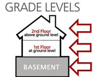 Diagram of the different grade levels in the house.